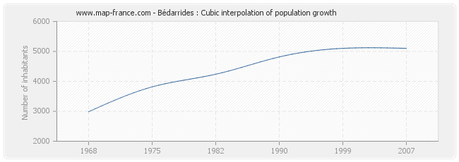 Bédarrides : Cubic interpolation of population growth