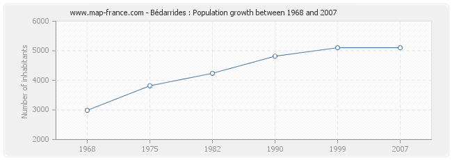 Population Bédarrides