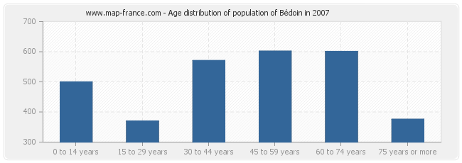 Age distribution of population of Bédoin in 2007