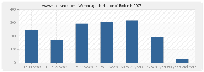 Women age distribution of Bédoin in 2007