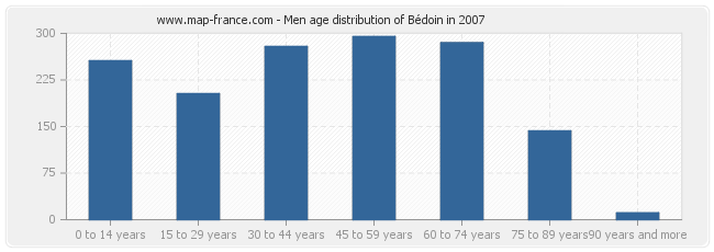 Men age distribution of Bédoin in 2007