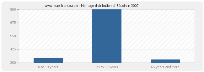 Men age distribution of Bédoin in 2007