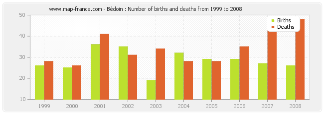 Bédoin : Number of births and deaths from 1999 to 2008