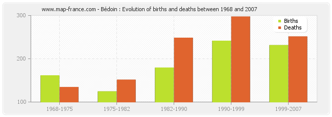 Bédoin : Evolution of births and deaths between 1968 and 2007