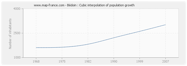 Bédoin : Cubic interpolation of population growth