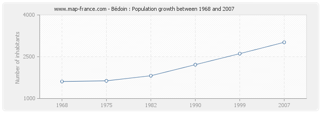 Population Bédoin