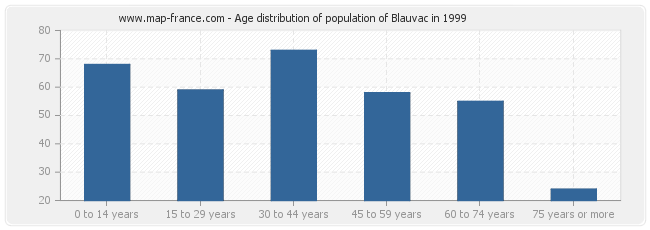 Age distribution of population of Blauvac in 1999