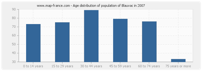 Age distribution of population of Blauvac in 2007