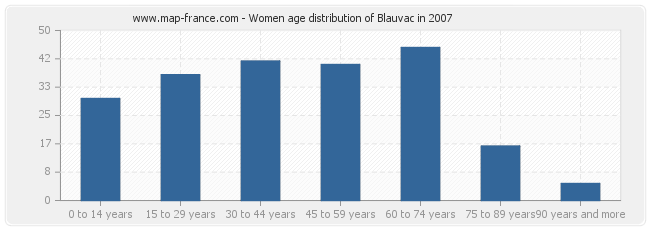 Women age distribution of Blauvac in 2007