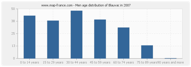 Men age distribution of Blauvac in 2007