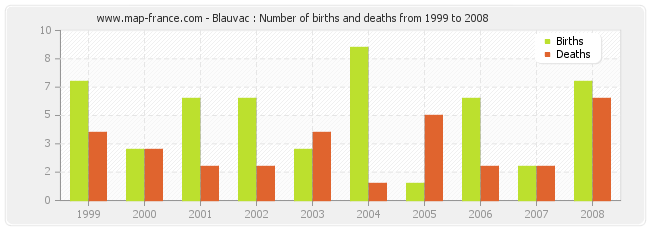 Blauvac : Number of births and deaths from 1999 to 2008