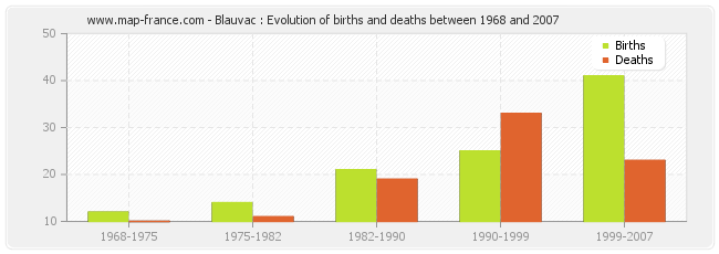 Blauvac : Evolution of births and deaths between 1968 and 2007