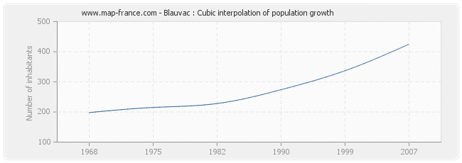 Blauvac : Cubic interpolation of population growth