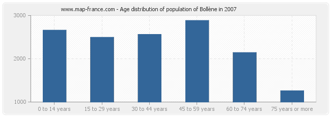 Age distribution of population of Bollène in 2007