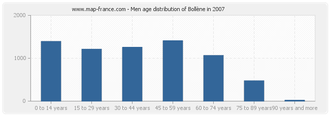 Men age distribution of Bollène in 2007