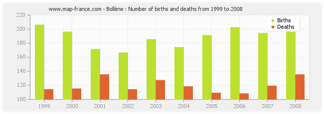 Bollène : Number of births and deaths from 1999 to 2008