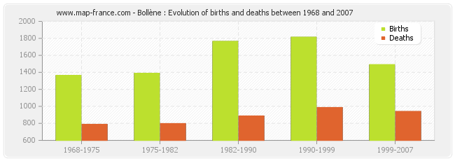 Bollène : Evolution of births and deaths between 1968 and 2007