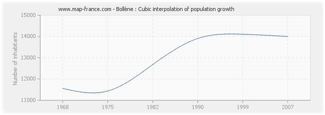 Bollène : Cubic interpolation of population growth