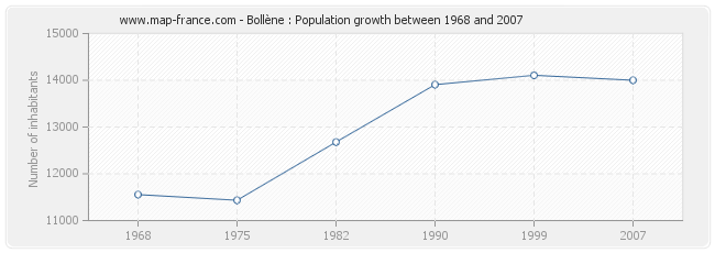 Population Bollène