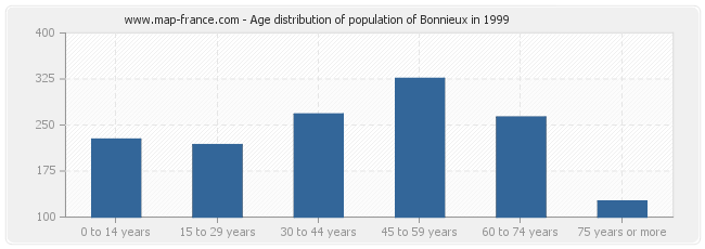 Age distribution of population of Bonnieux in 1999