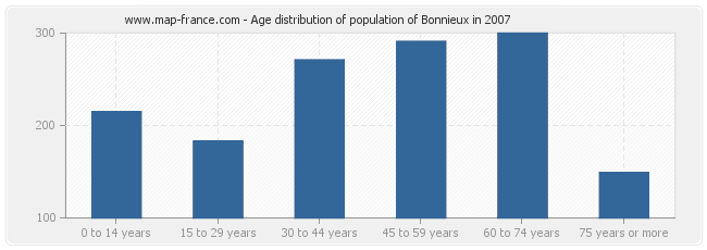 Age distribution of population of Bonnieux in 2007