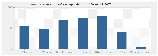 Women age distribution of Bonnieux in 2007