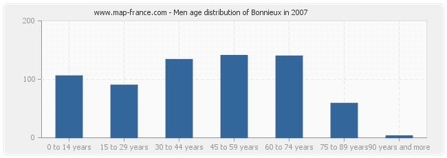 Men age distribution of Bonnieux in 2007