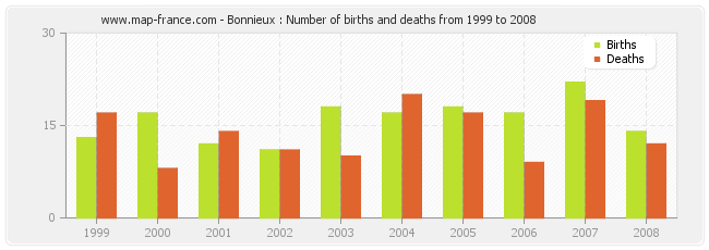 Bonnieux : Number of births and deaths from 1999 to 2008