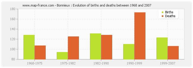 Bonnieux : Evolution of births and deaths between 1968 and 2007