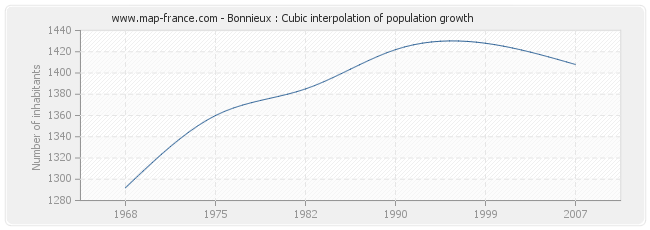 Bonnieux : Cubic interpolation of population growth