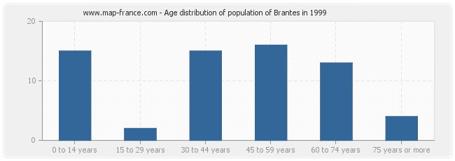 Age distribution of population of Brantes in 1999