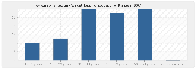 Age distribution of population of Brantes in 2007
