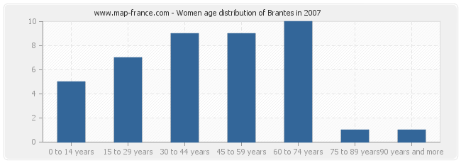 Women age distribution of Brantes in 2007