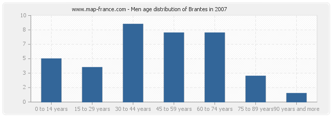 Men age distribution of Brantes in 2007