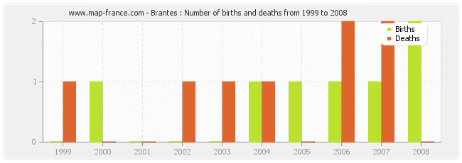 Brantes : Number of births and deaths from 1999 to 2008