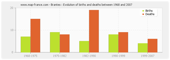 Brantes : Evolution of births and deaths between 1968 and 2007
