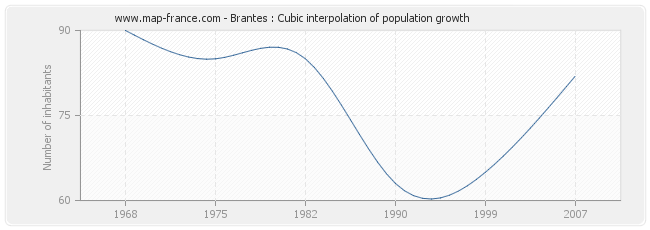Brantes : Cubic interpolation of population growth