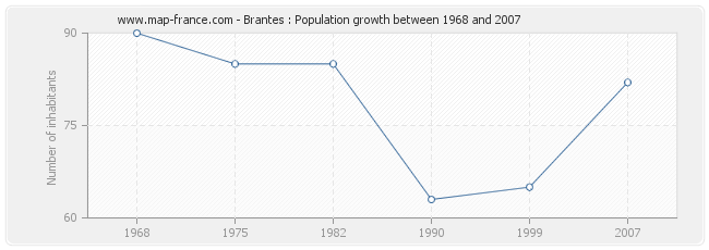 Population Brantes