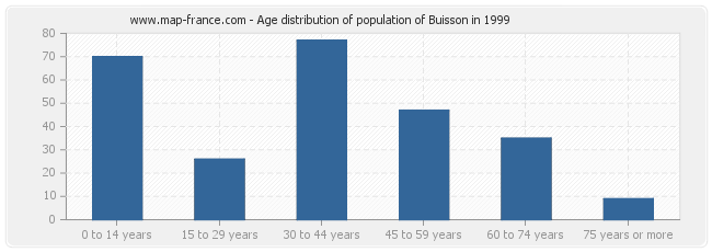 Age distribution of population of Buisson in 1999