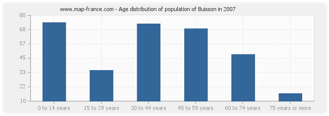 Age distribution of population of Buisson in 2007