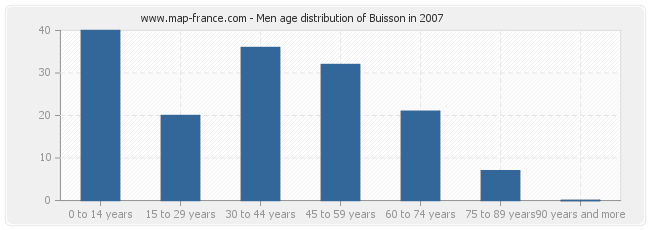 Men age distribution of Buisson in 2007