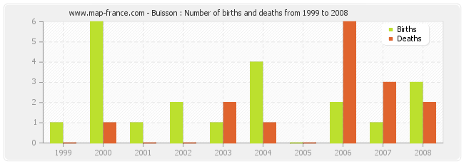 Buisson : Number of births and deaths from 1999 to 2008