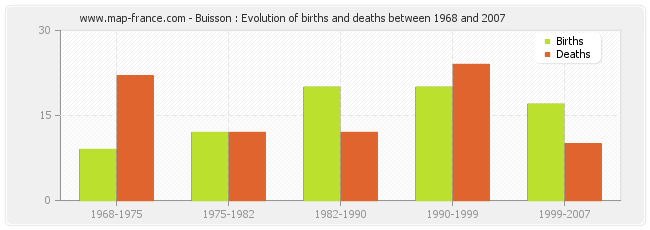 Buisson : Evolution of births and deaths between 1968 and 2007