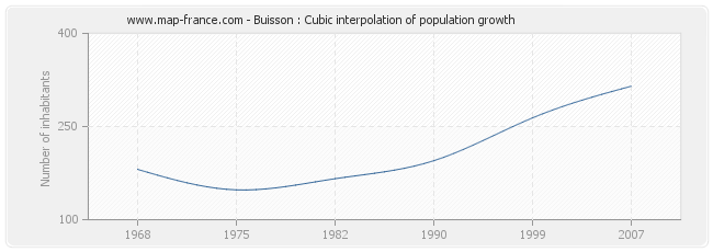 Buisson : Cubic interpolation of population growth