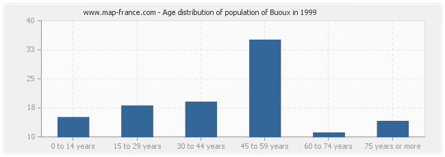 Age distribution of population of Buoux in 1999