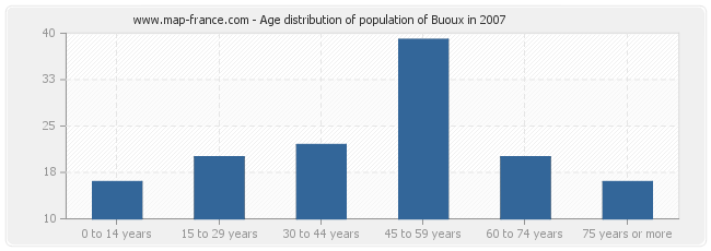 Age distribution of population of Buoux in 2007