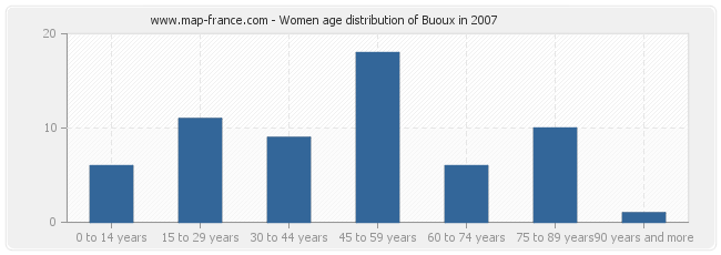 Women age distribution of Buoux in 2007