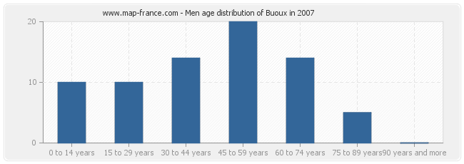 Men age distribution of Buoux in 2007