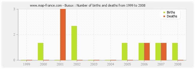 Buoux : Number of births and deaths from 1999 to 2008