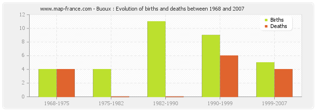 Buoux : Evolution of births and deaths between 1968 and 2007